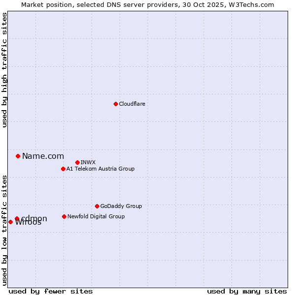 Market position of Name.com vs. cdmon vs. Wiroos