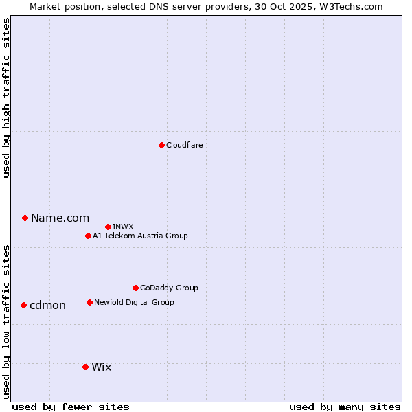 Market position of Wix vs. Name.com vs. cdmon