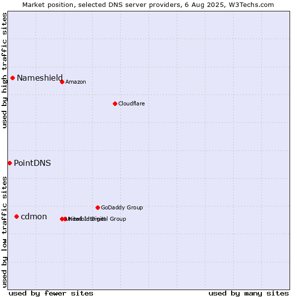 Market position of cdmon vs. Nameshield vs. PointDNS