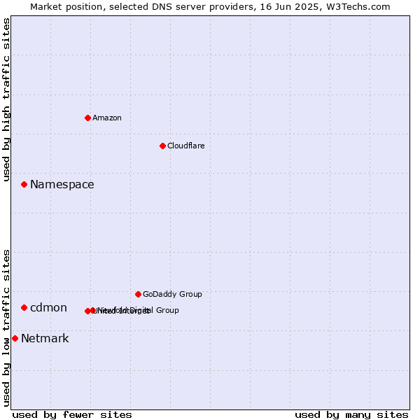 Market position of Namespace vs. cdmon vs. Netmark
