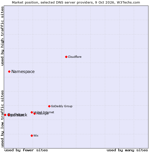 Market position of Namespace vs. cdmon vs. Opalstack