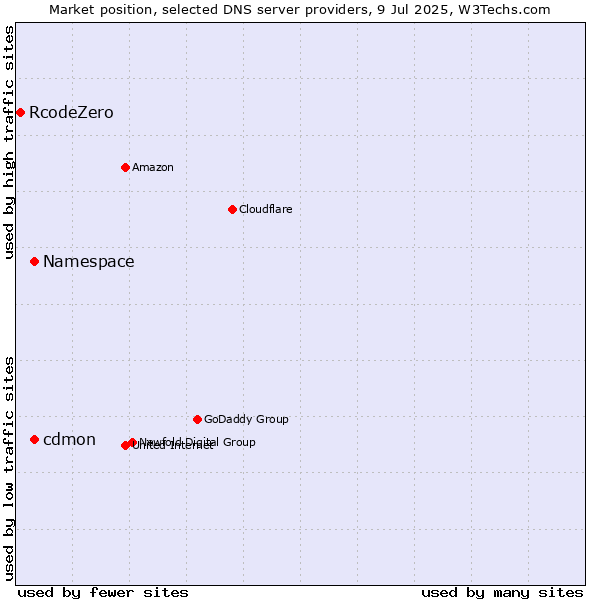 Market position of Namespace vs. cdmon vs. RcodeZero