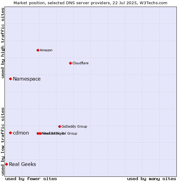 Market position of Namespace vs. cdmon vs. Real Geeks