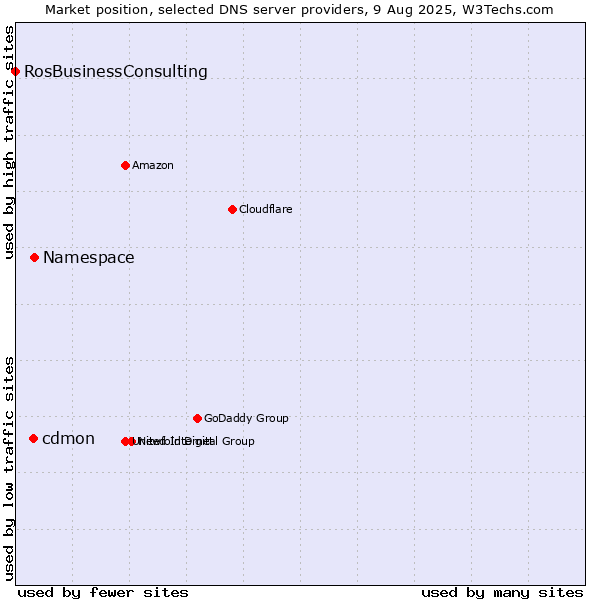 Market position of Namespace vs. cdmon vs. RosBusinessConsulting