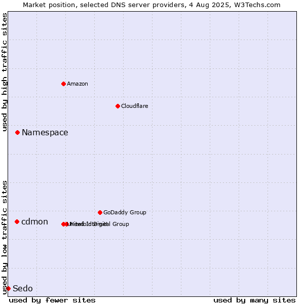 Market position of Namespace vs. cdmon vs. Sedo