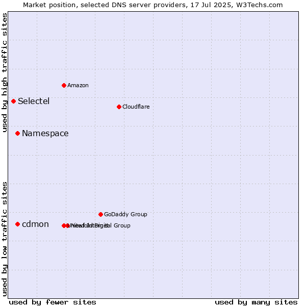 Market position of Namespace vs. cdmon vs. Selectel