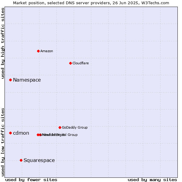 Market position of Squarespace vs. Namespace vs. cdmon