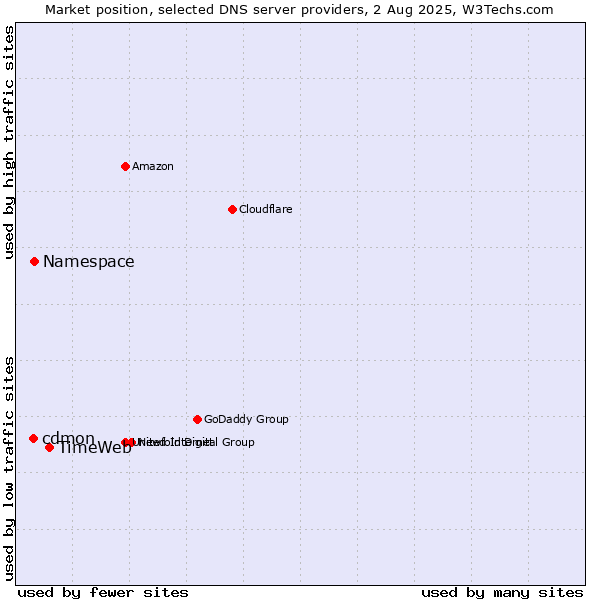 Market position of TimeWeb vs. Namespace vs. cdmon