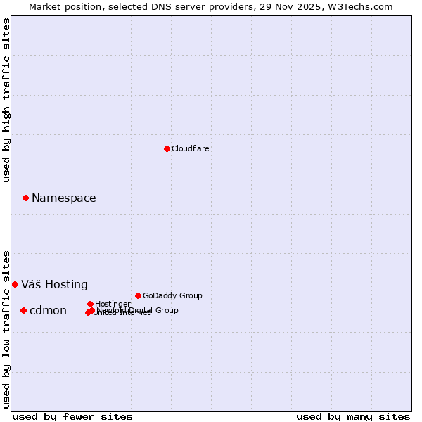 Market position of Namespace vs. cdmon vs. Váš Hosting