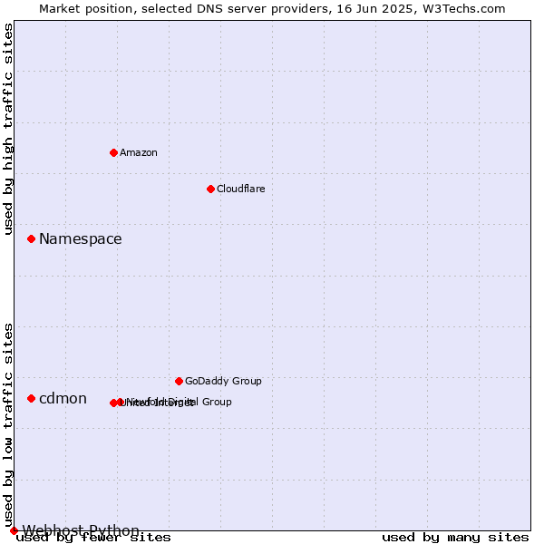 Market position of Namespace vs. cdmon vs. Webhost Python