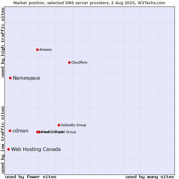 Market position of Namespace vs. cdmon vs. Web Hosting Canada