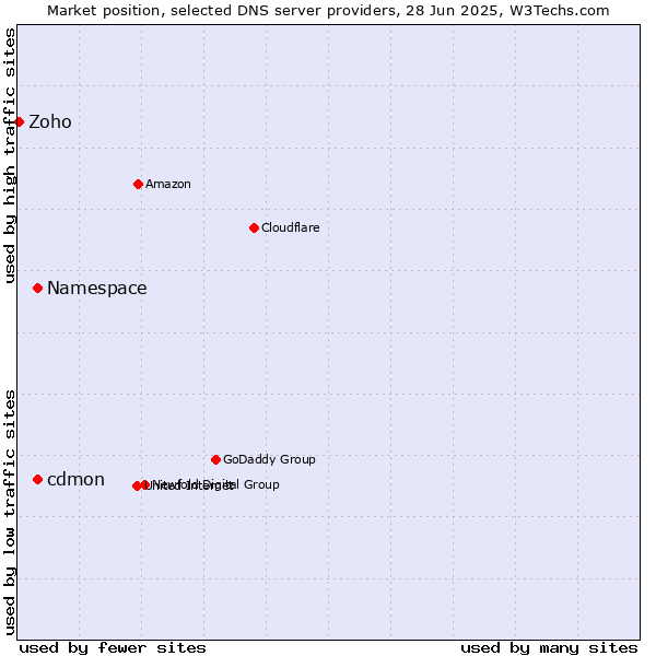 Market position of Namespace vs. cdmon vs. Zoho