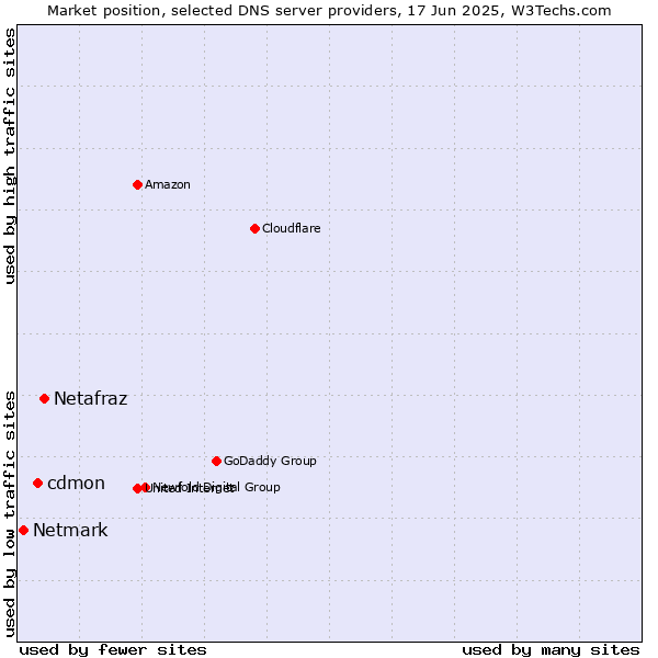 Market position of Netafraz vs. cdmon vs. Netmark