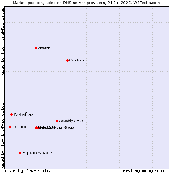 Market position of Squarespace vs. Netafraz vs. cdmon