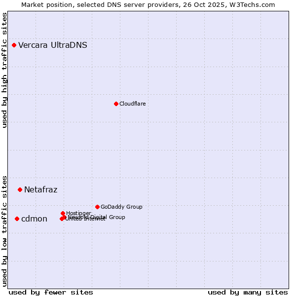 Market position of Netafraz vs. cdmon vs. Vercara UltraDNS