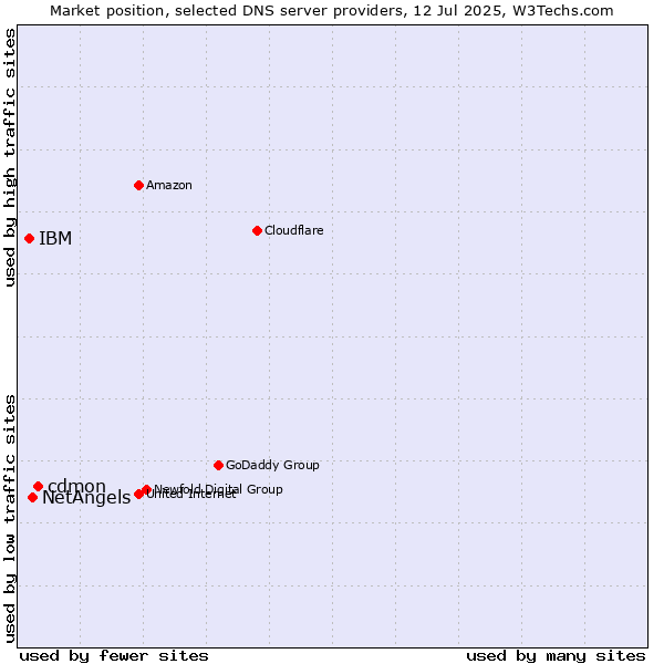 Market position of cdmon vs. NetAngels vs. IBM