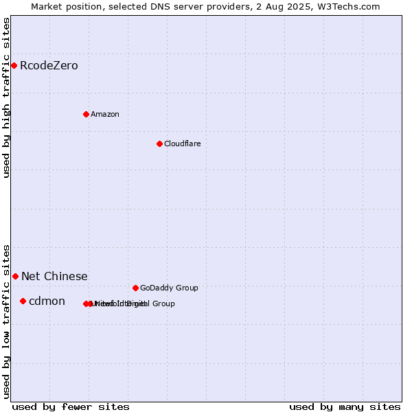 Market position of cdmon vs. Net Chinese vs. RcodeZero