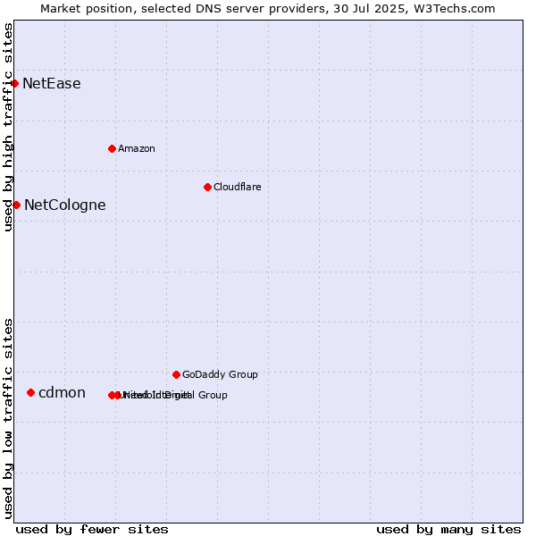 Market position of cdmon vs. NetCologne vs. NetEase