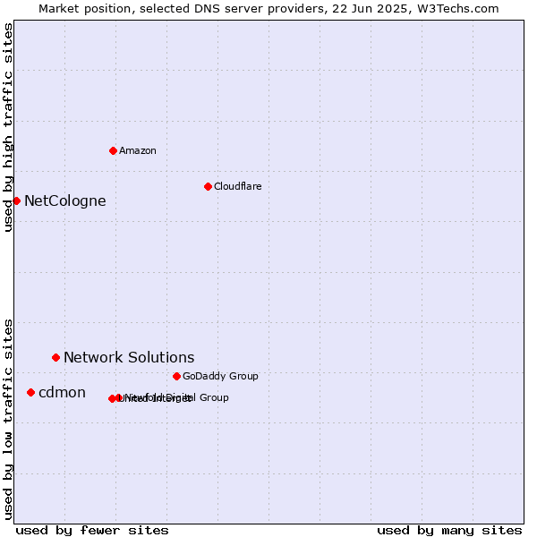 Market position of Network Solutions vs. cdmon vs. NetCologne