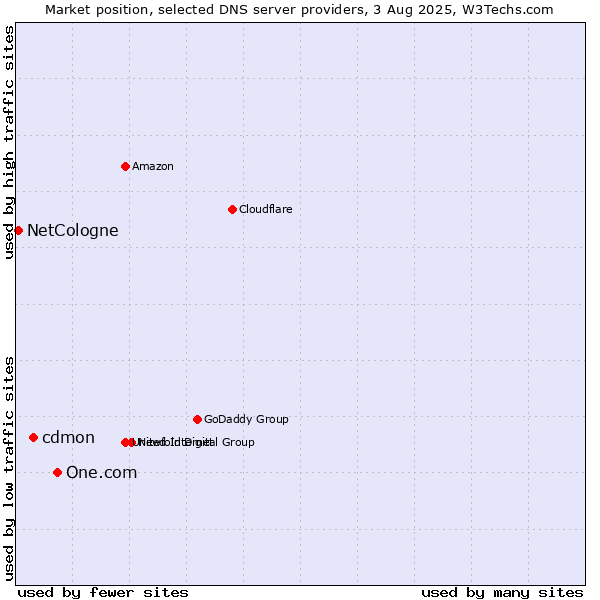 Market position of One.com vs. cdmon vs. NetCologne