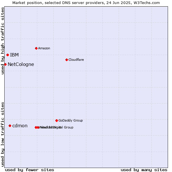 Market position of cdmon vs. IBM vs. NetCologne