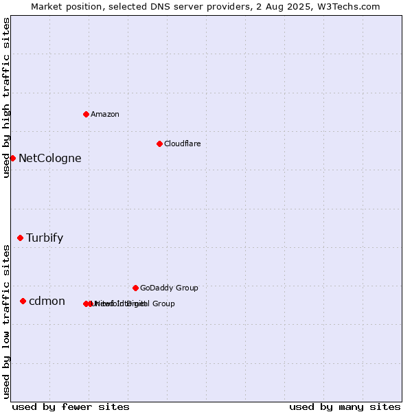 Market position of cdmon vs. Turbify vs. NetCologne
