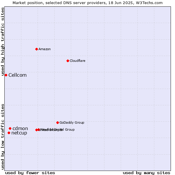 Market position of cdmon vs. netcup vs. Cellcom