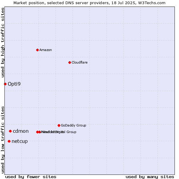 Market position of cdmon vs. netcup vs. Opti9