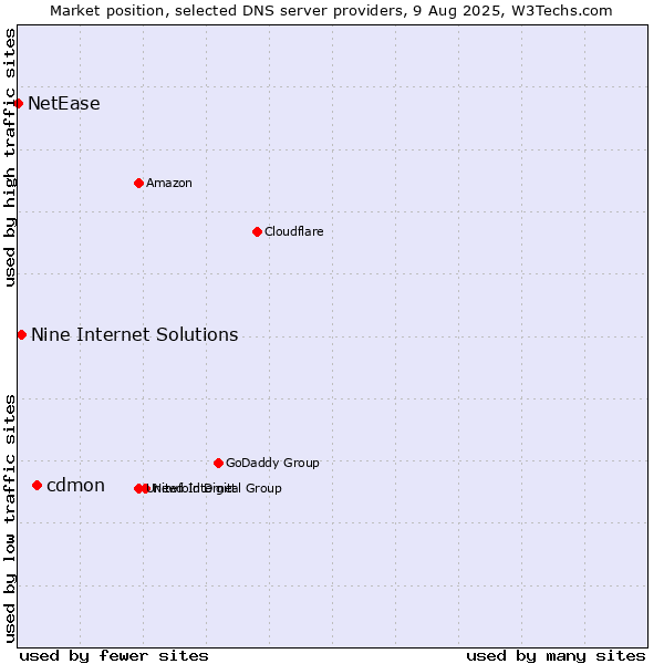 Market position of cdmon vs. Nine Internet Solutions vs. NetEase