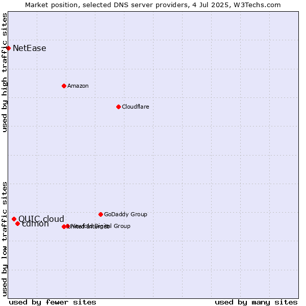 Market position of cdmon vs. QUIC.cloud vs. NetEase