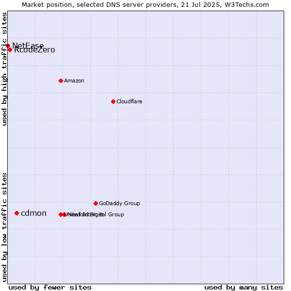 Market position of cdmon vs. RcodeZero vs. NetEase