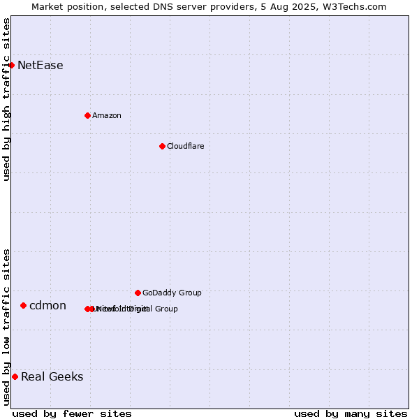 Market position of cdmon vs. Real Geeks vs. NetEase