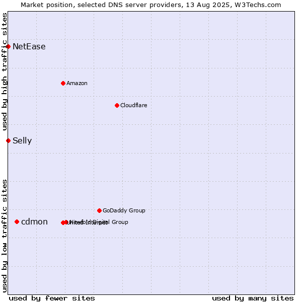 Market position of cdmon vs. Selly vs. NetEase