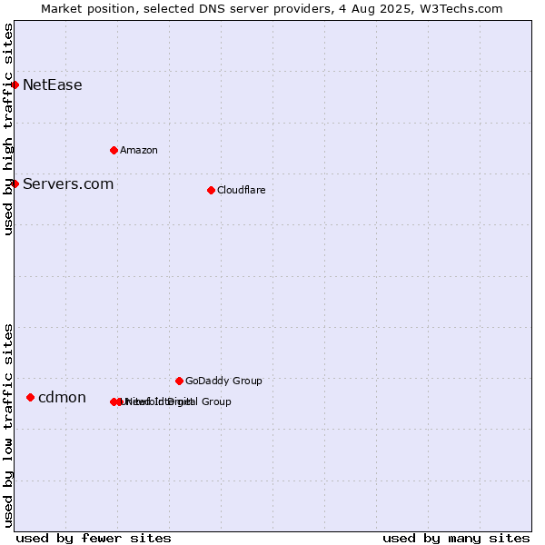 Market position of cdmon vs. Servers.com vs. NetEase