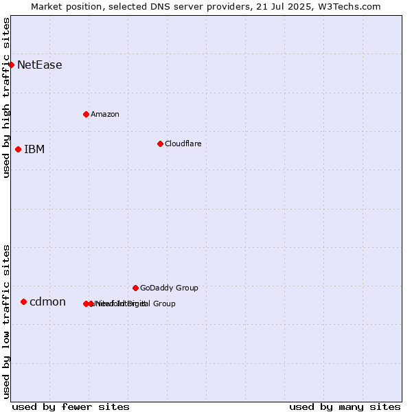 Market position of cdmon vs. IBM vs. NetEase