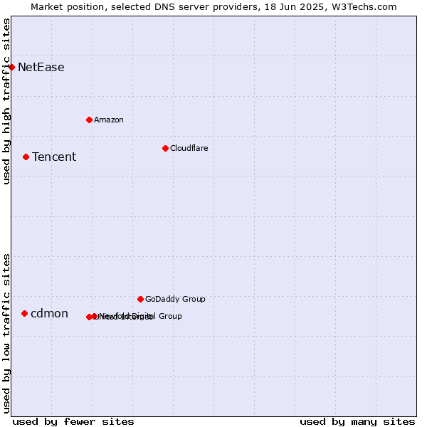 Market position of Tencent vs. cdmon vs. NetEase