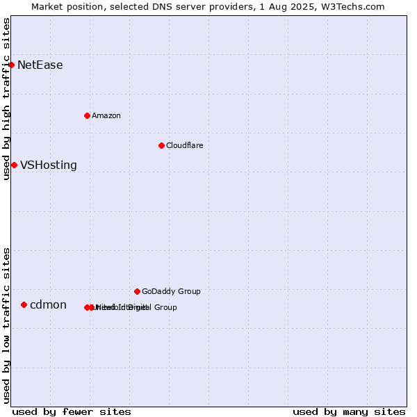 Market position of cdmon vs. VSHosting vs. NetEase