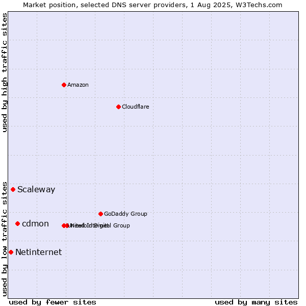 Market position of cdmon vs. Scaleway vs. Netinternet