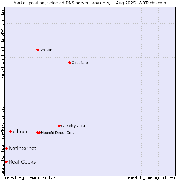 Market position of cdmon vs. Real Geeks vs. Netinternet