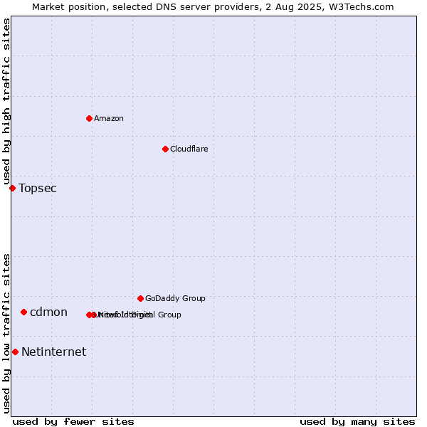 Market position of cdmon vs. Netinternet vs. Topsec