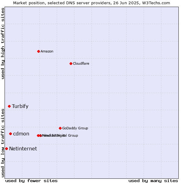 Market position of cdmon vs. Turbify vs. Netinternet