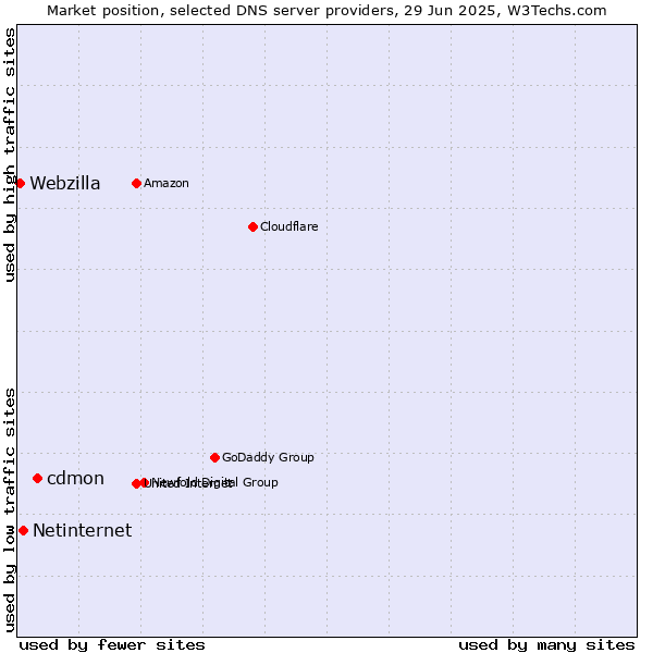 Market position of cdmon vs. Netinternet vs. Webzilla
