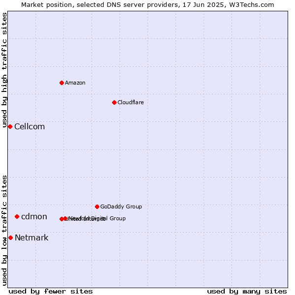 Market position of cdmon vs. Netmark vs. Cellcom