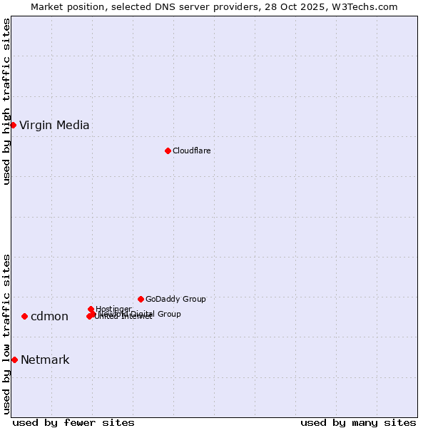 Market position of cdmon vs. Netmark vs. Virgin Media