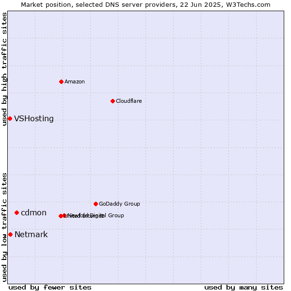 Market position of cdmon vs. Netmark vs. VSHosting