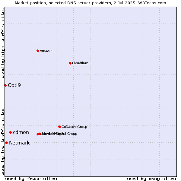 Market position of cdmon vs. Netmark vs. Opti9