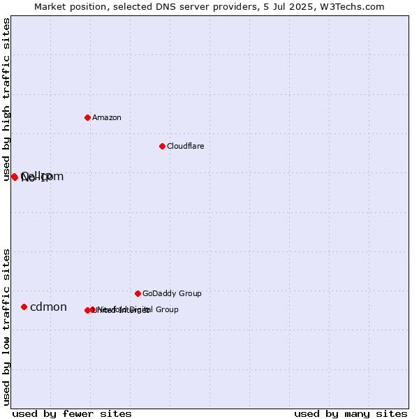 Market position of cdmon vs. No-IP vs. Cellcom