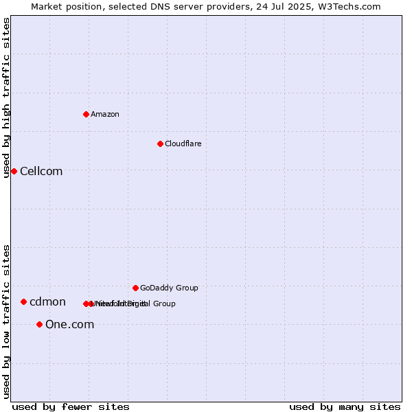 Market position of One.com vs. cdmon vs. Cellcom