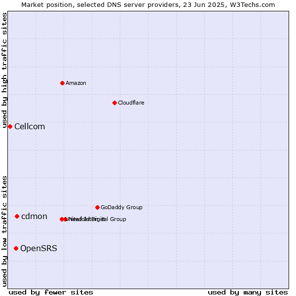 Market position of cdmon vs. OpenSRS vs. Cellcom