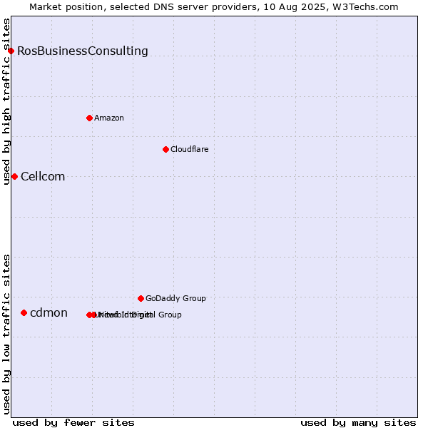 Market position of cdmon vs. Cellcom vs. RosBusinessConsulting